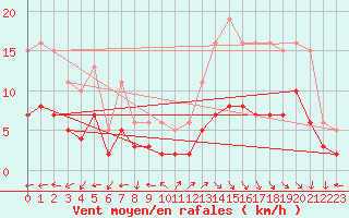 Courbe de la force du vent pour Castres-Nord (81)