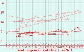 Courbe de la force du vent pour Beaucroissant (38)