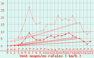 Courbe de la force du vent pour Vanclans (25)