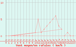 Courbe de la force du vent pour Selonnet (04)