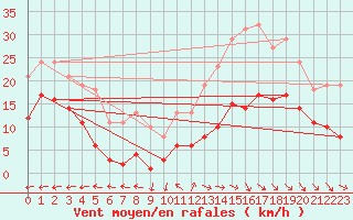 Courbe de la force du vent pour Castres-Nord (81)
