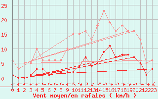 Courbe de la force du vent pour Six-Fours (83)