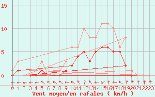 Courbe de la force du vent pour Bridel (Lu)