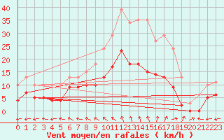 Courbe de la force du vent pour Nonaville (16)