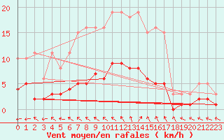 Courbe de la force du vent pour Brigueuil (16)
