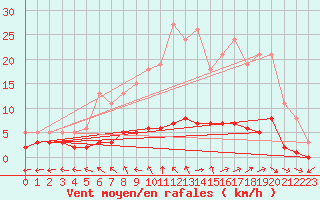 Courbe de la force du vent pour Brigueuil (16)