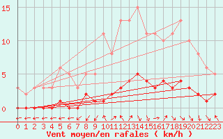 Courbe de la force du vent pour Saint-Just-le-Martel (87)