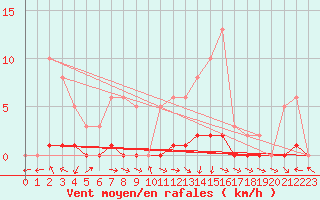 Courbe de la force du vent pour San Chierlo (It)