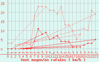 Courbe de la force du vent pour Vanclans (25)