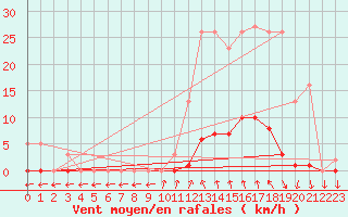 Courbe de la force du vent pour Sain-Bel (69)