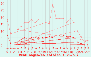 Courbe de la force du vent pour Courcouronnes (91)