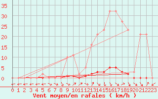 Courbe de la force du vent pour Pertuis - Grand Cros (84)