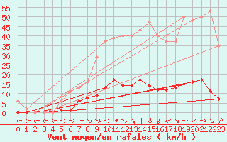 Courbe de la force du vent pour Les Pennes-Mirabeau (13)