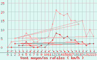 Courbe de la force du vent pour Challes-les-Eaux (73)