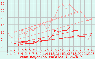 Courbe de la force du vent pour Douzens (11)