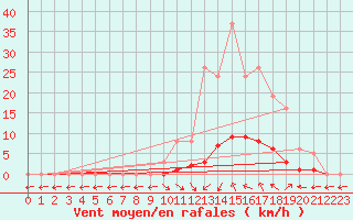 Courbe de la force du vent pour Saint-Paul-lez-Durance (13)