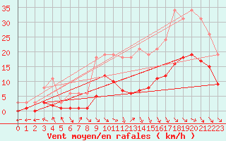 Courbe de la force du vent pour Mazres Le Massuet (09)