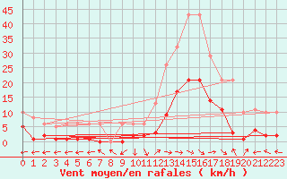 Courbe de la force du vent pour Eygliers (05)