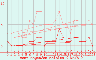 Courbe de la force du vent pour Ancey (21)