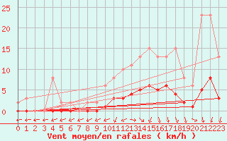 Courbe de la force du vent pour Saint-Philbert-de-Grand-Lieu (44)