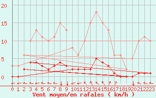 Courbe de la force du vent pour Cessieu le Haut (38)