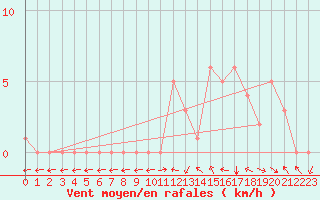 Courbe de la force du vent pour Selonnet (04)