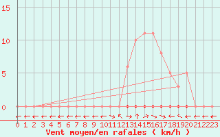 Courbe de la force du vent pour Saint-Paul-lez-Durance (13)