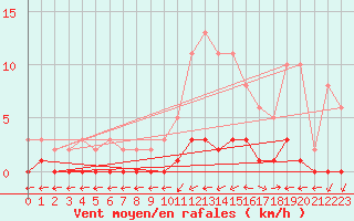 Courbe de la force du vent pour Cernay-la-Ville (78)