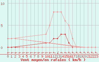 Courbe de la force du vent pour Lhospitalet (46)