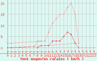 Courbe de la force du vent pour Harville (88)