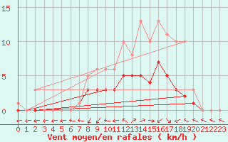 Courbe de la force du vent pour Bridel (Lu)