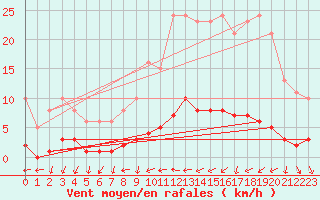 Courbe de la force du vent pour Clermont de l