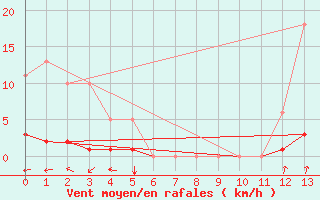 Courbe de la force du vent pour Lasfaillades (81)