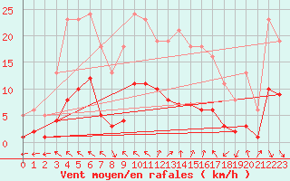 Courbe de la force du vent pour La Meyze (87)