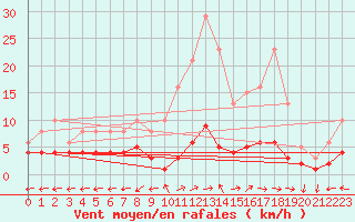 Courbe de la force du vent pour Merschweiller - Kitzing (57)