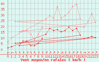 Courbe de la force du vent pour Bulson (08)