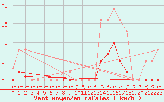 Courbe de la force du vent pour Liefrange (Lu)