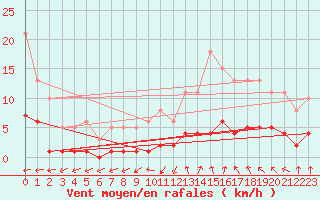 Courbe de la force du vent pour Almondbury (UK)