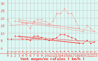 Courbe de la force du vent pour Amiens - Citadelle (80)
