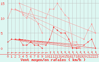 Courbe de la force du vent pour Pirou (50)