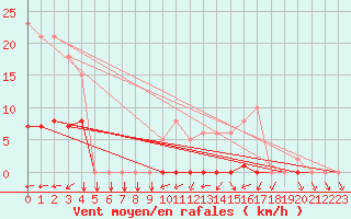 Courbe de la force du vent pour Ploeren (56)