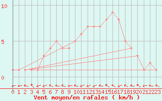 Courbe de la force du vent pour Mirepoix (09)