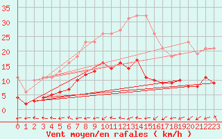 Courbe de la force du vent pour Bulson (08)