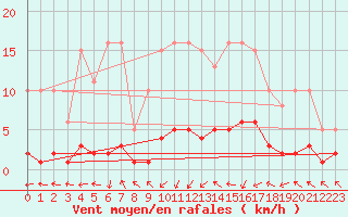 Courbe de la force du vent pour Vernouillet (78)