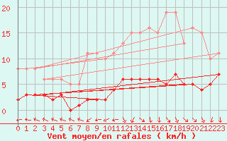 Courbe de la force du vent pour Saint-Ciers-sur-Gironde (33)