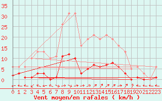 Courbe de la force du vent pour Liefrange (Lu)