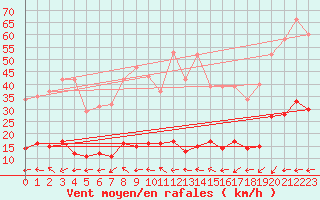 Courbe de la force du vent pour Marseille - Saint-Loup (13)
