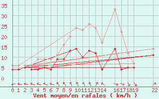 Courbe de la force du vent pour Mont-Rigi (Be)