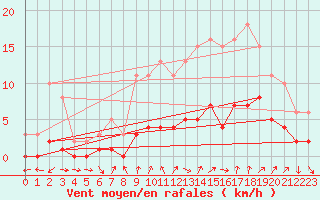 Courbe de la force du vent pour Voiron (38)