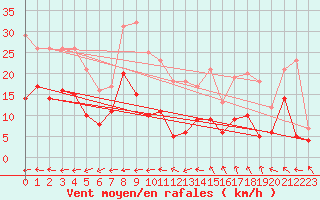 Courbe de la force du vent pour Tamarite de Litera